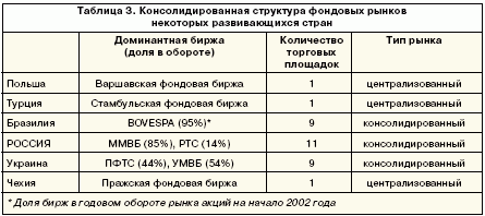 Консолидированная структура фондовых рынков некоторых развивающихся стран