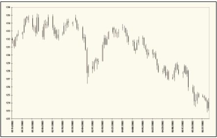 Доллар/иена, дневной график: с 14 января по 31 мая 2002 г.