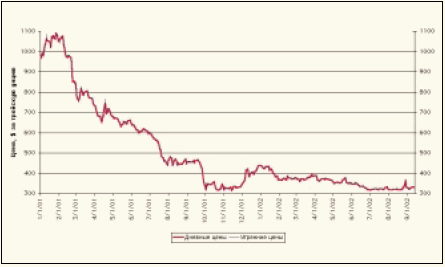 Мировые цены на палладий по результатам лондонского фиксинга в 2001-2002 гг.
