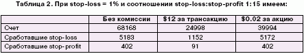 При stop-loss=1% и соотношении top-loss:stop-profit 1:15 имеем