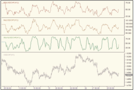Графики осцилляторов RSI, Momentum, Stochastic – все с периодом 13, – соответствующие часовому графику курса доллар/швейцарский франк. Период – с 9 по 30 августа 2002 г.
