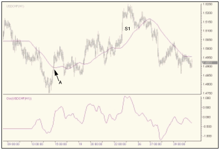 Часовой график курса доллар/швейцарский франк. Период – с 9 по 30 августа 2002 г. Скользящая средняя с периодом 55 и осциллятор (5, 55).