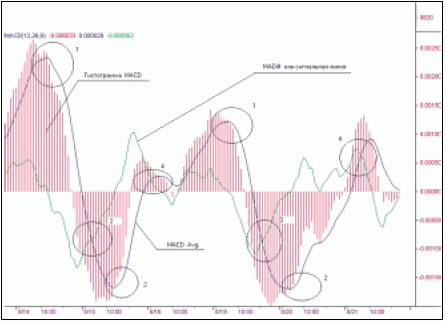 Цифрой 1 обозначен сигнал продажи; 2 – сигнал покупки; 3 – сигнал закрытия короткой позиции; 4 – сигнал закрытия длинной позиции.