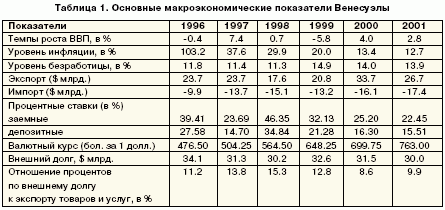 Основные макроэкономические показатели Венесуэлы