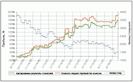 Система «mD». Годичные результаты тестирования в реальном режиме (при 50%-ном реинвестировании).