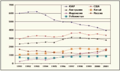 Производство золота некоторыми крупными странами-производителями в 1991-2001 гг. (в тоннах).