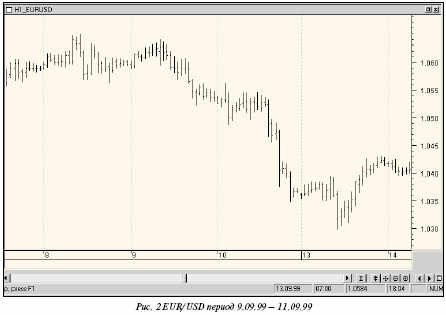 Рис 2. EUR/USD период 9.09.99 - 11.09.99