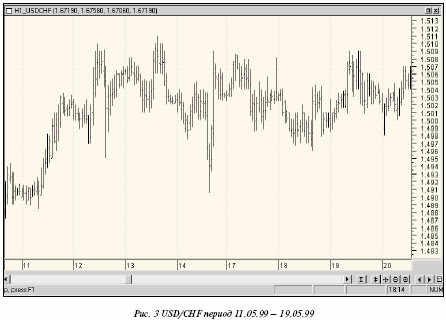 Рис 3. USD/CHF