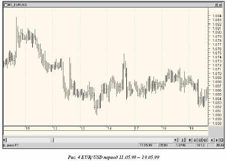 Рис 4. EUR/USD период 11.05.99 - 19.05.99