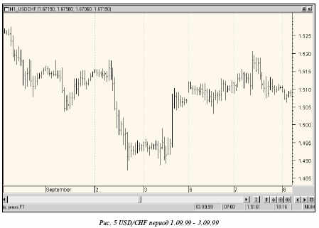 Рис 5. USD/CHF период 1.09.99 - 3.09.99