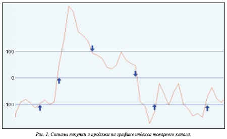 Индикатор CCI