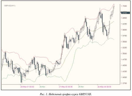 Недельный график GBP/USD