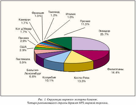 Структура мирового экспорта бананов