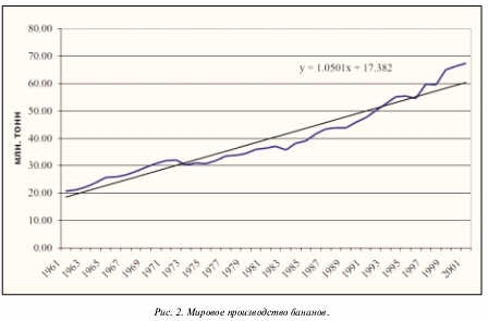 Мировое производство бананов