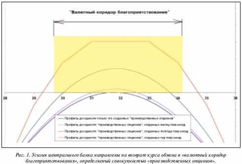 валютный коридор