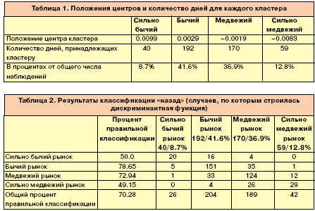 результаты применения построенной дискриминантной функции к классификации данных, по которым она строилась, т. е. для классификации назад.