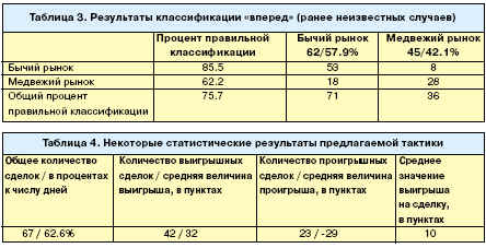 представлены результаты применения построенной дискриминантной функции для классификации поведения рынка USD/CHF 