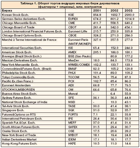 Оборот торгов ведущих бирж деривативов