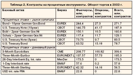 Контракты на процентные инструменты.