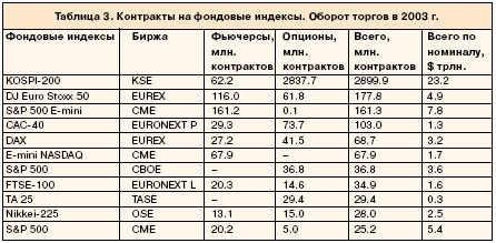 Контракты на фондовые индексы.