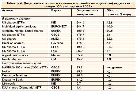 Опционные контракты на акции компаний и на акции(паи) индексных фондов.