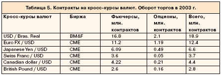 Контракты на кросс-курсы валют.