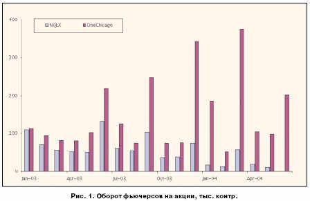 Оборот фьючерсов на акции