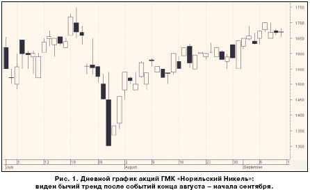 Дневной график акций ГМК Норильский Никель