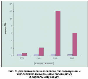 Динамика внешнеторгового оборота пушнины и изделий из меха по Дальневосточному федеральному округу