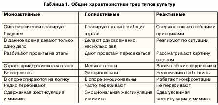 Ричард Льюис Столкновение Культур Реферат