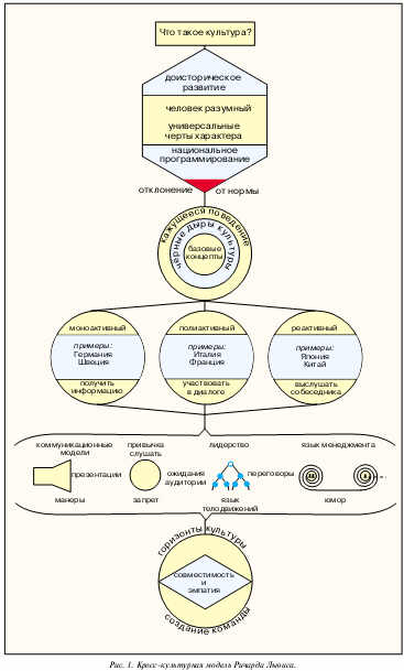 Кросс культурная модель Ричарда Льюиса