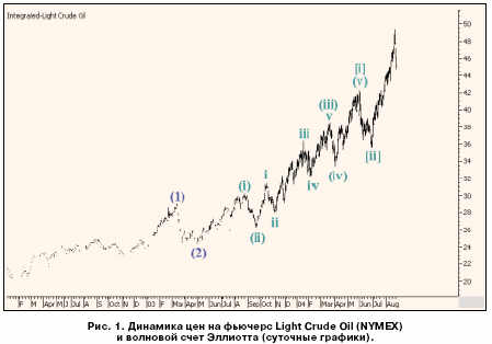 Динамика цен на фьючерс light Crude Oil(NYMEX)