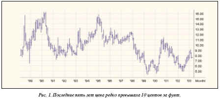 Последние пять лет цена редко превышала 10 центов за фунт