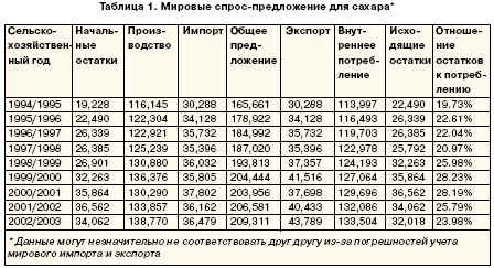 Мировые спрос-предложение для сахара