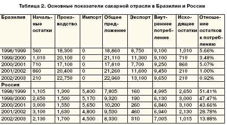 Основные показатели сахарной отрасли в Бразилии и России