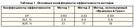 Основные коэффициенты эффективности методов