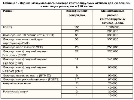 Оценка максимального размера контролируемых активов для условной инвестиции размером в $10 тысяч