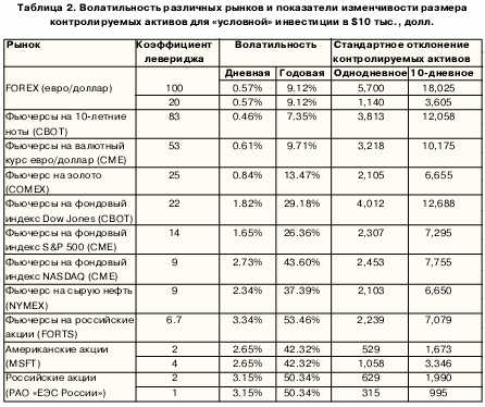Волатильность размерных рынков и показателей изменчивость размера контролируемых активов для условной инвестиции  $10 тысяч