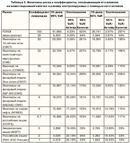 Величина риска и коэффициенты, показывающие его влияние на инвестиционный капитал и размер контролируемых с помощью него активов