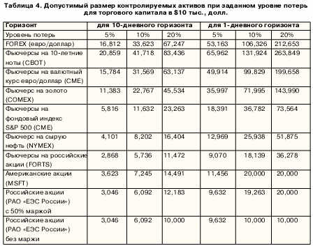 Досустимый размер контролируемых активов при заданном уровне потерь для торгового капитала в $10 тысяч