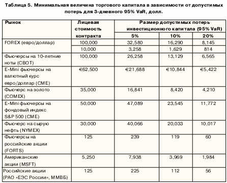 Минимальная величина на торгового капитала в зависимости от допустимых потерь для 3-дневного 95% Var, долл.