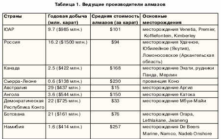 Ведущие производители алмазов