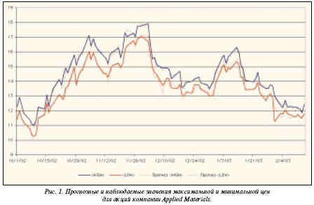 прогнозные и наблюдаемые максимальные и минимальные цены для акция компании Applied Materials