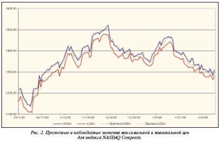 прогнозные и наблюдаемые максимальные и минимальные цены для bиндекса NASDAQ Composite