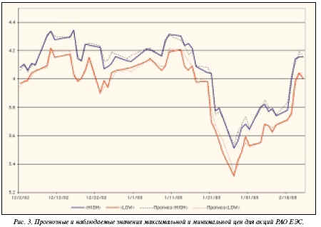 прогнозные и наблюдаемые максимальные и минимальные цены для акция РАО ЕЭС