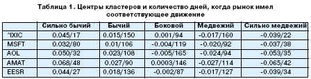 Центры кластеров и количество дней, когда рынок имел соответствующее движение