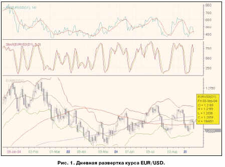 Дневная развёртка курса EUR/USD