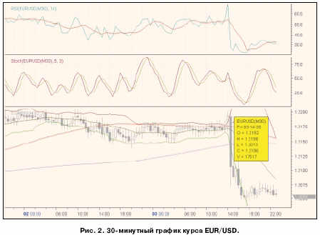 30 минутный график курса EUR/USD