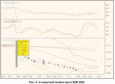 3 минутный график курса EUR/USD