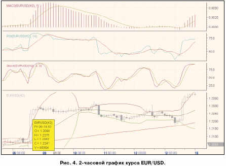 2 часовой график курса EUR/USD